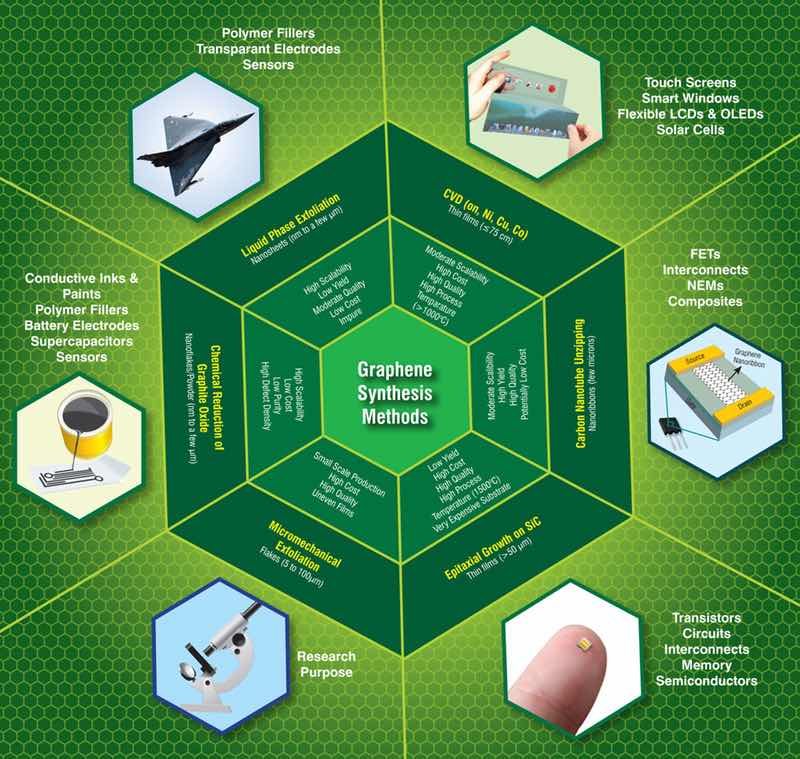 Graphene Applications