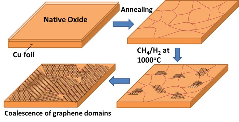 Graphene Foil