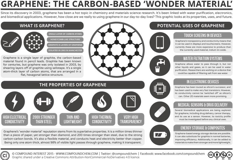 Graphene Investments