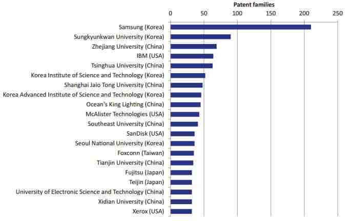 Graphene Patents