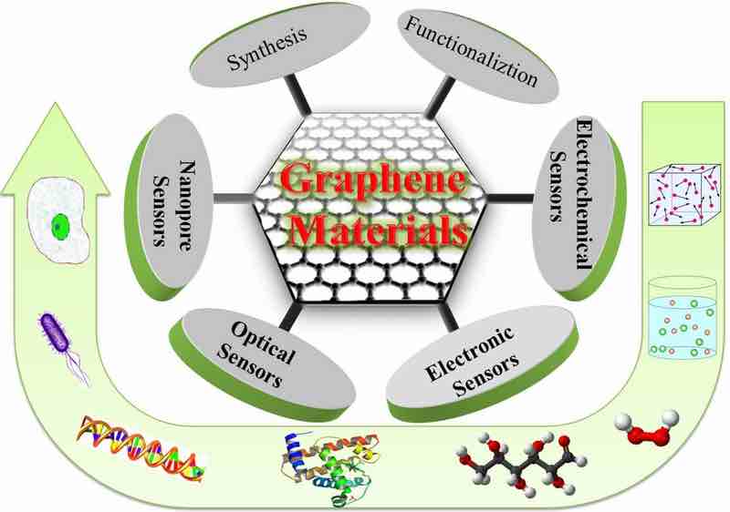 Graphene Sensors