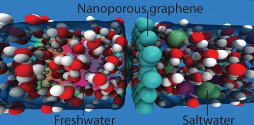 Graphene Water Purification