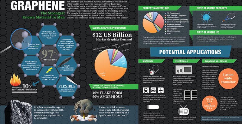 What Can Graphene Do